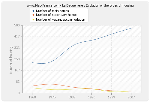 La Daguenière : Evolution of the types of housing